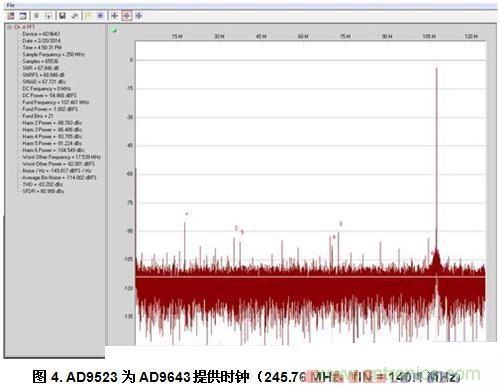  AD9523為AD9643提供時鐘（245.76 MHz，fIN = 140.1 MHz）