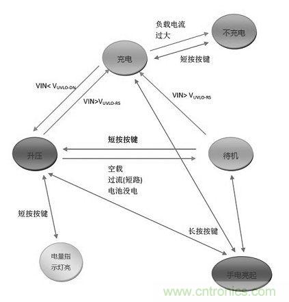 【導(dǎo)讀】移動電源現(xiàn)在已經(jīng)成為人手必備的產(chǎn)品，智能機平板的流行讓電量總是處于一種不夠用的狀態(tài)，移動電源也應(yīng)時而生，不過移動電源的問題也越來越多，更新?lián)Q代也就越來越頻繁，如何讓移動電源高效率又安全呢？請看本文。