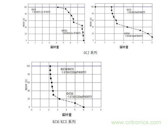 GCJ、KCM/KC3系列的耐電路板彎曲性實驗結果