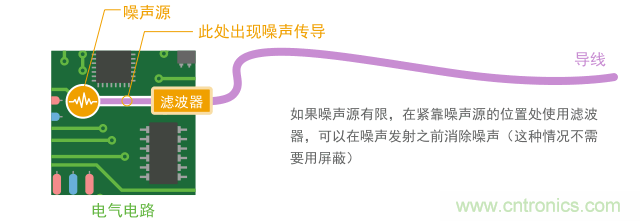 如果導體短，只用濾波器就能實現(xiàn)噪聲抑制