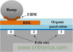 透過獨(dú)特的前處理工法，任何被錫球(site-3)、RDL(site-2)、或有機(jī)謢層(site-1)遮蓋的區(qū)域都能順利完成FIB線路修補(bǔ)。