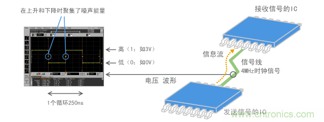 數(shù)字信號的示例(4MHz時鐘脈沖)