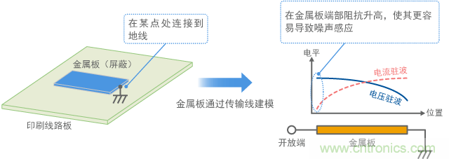 金屬板連接到地線，金屬板端作為天線