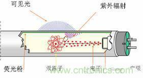 60年代初，金鹵燈問世