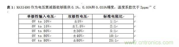 MAX5490作為電壓衰減器能夠提供0.1%、0.05%和0.035%精度，溫度系數(shù)優(yōu)于2ppm/°C