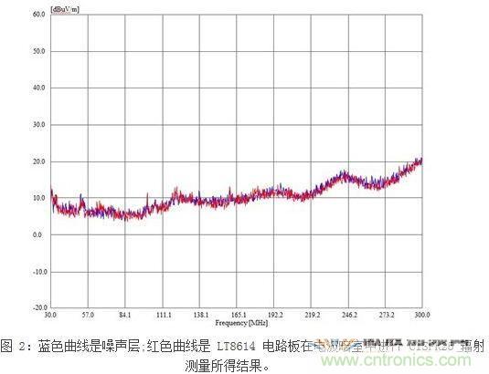 所示測(cè)量結(jié)果是在電波暗室和以下條件下取得的：12Vin、3.3Vout/2A，固定開(kāi)關(guān)頻率為700kHz