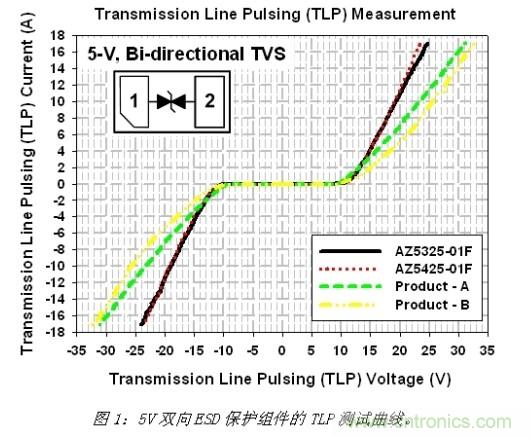 小尺寸、大用途，超低電容ESD保護(hù)方案