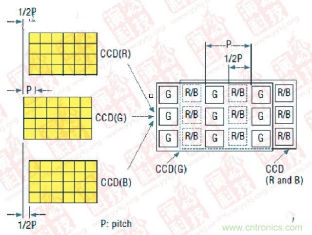 CCD偏置技術(shù)（P- Pitch：節(jié)距，機(jī)械工程量詞，同側(cè)齒面間的弧長(zhǎng)）