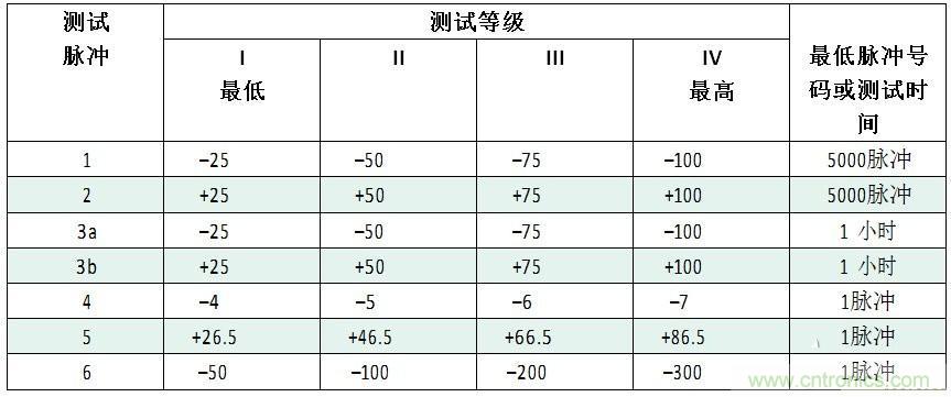 汽車(chē)級(jí)瞬態(tài)電壓抑制器，提供專(zhuān)業(yè)級(jí)保護(hù)