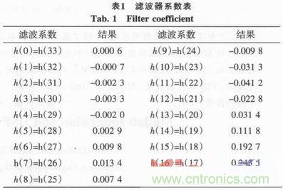 以MATLAB仿真和DSP設計為基礎，實現(xiàn)FIR數字濾波器