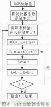 以MATLAB仿真和DSP設計為基礎，實現(xiàn)FIR數字濾波器
