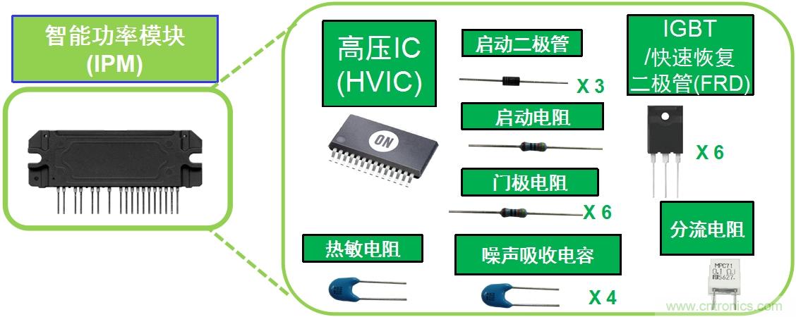 圖1：典型變頻器IPM將多種元器件封裝為模塊。