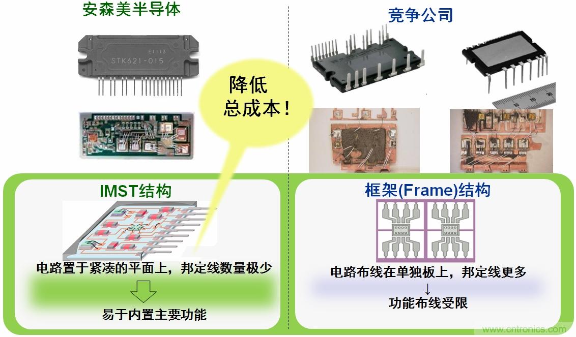 圖4：安森美半導體IPM的IMST結構能降低總成本。