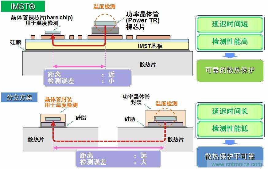 圖5：IMST技術提供更優(yōu)異的溫度檢測，提供更可靠的散熱保護。
