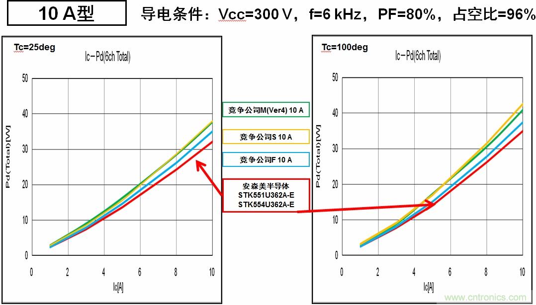 圖6：安森美半導體的IPM能耗更低，能效更高。