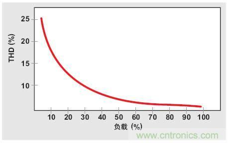 解析：交流跳周模式如何提高PFC輕負(fù)載的效率？ 