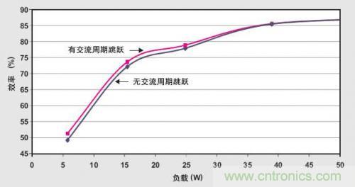 解析：交流跳周模式如何提高PFC輕負(fù)載的效率？ 