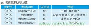 變頻器結(jié)合工控機的通訊，監(jiān)視輸出和參數(shù)設(shè)定將不是難題