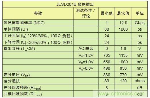 具有不同采樣速率及通道數(shù)的轉(zhuǎn)換器對比可顯示出I/O數(shù)的差別。與工作速率為1Gbps的LVDS相比，工作速率為12.5Gbps的JESD204B接口只需其引腳數(shù)的1/10