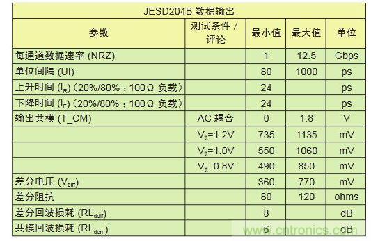 LV-OIF-11G-SRJESD204B、12.5-Gbps發(fā)送器的電氣規(guī)范,可看出鏈路上共模電壓終端的高度靈活性