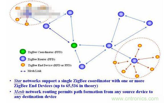 11、 ZigBee所采用的自組織網(wǎng)是怎么回事？