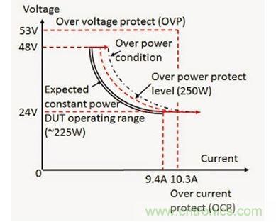 應(yīng)用過功率保護(hù)的 DC - DC 轉(zhuǎn)換器輸入電壓（V）和電流（I）范圍實例