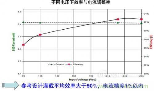安森美半導體150 W路燈參考設計的能效及穩(wěn)流精度。