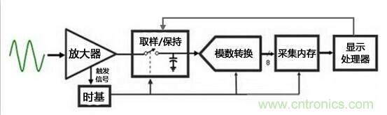 為何提起波形刷新率就聞之色變？