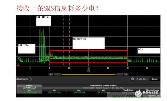 以接收短信測試為例，紅色標記處為短信提示時的功耗表現(xiàn)，不同的提示方式（如震動、聲音及提示時長）功耗表現(xiàn)亦有所差異。通過有效測量可以很方便的找到最優(yōu)的低耗解決方案