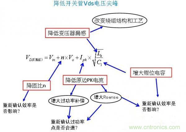 反激開關(guān)管Vds電壓尖峰波形，5大獨門絕技全搞定！