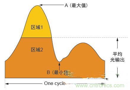 反激LED驅(qū)動(dòng)就真的穩(wěn)定嗎？為什么PFC調(diào)節(jié)效果好？