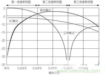 案例曝光:高速DAC寬頻輸出網(wǎng)路設(shè)計(jì)