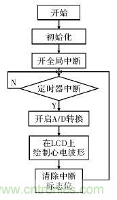 電路簡單的心電采集儀設(shè)計(jì)，家人不再擔(dān)心！