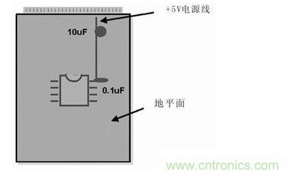 在模擬和數(shù)字PCB設(shè)計(jì)中，旁路或去耦電容(1mF)應(yīng)盡量靠近器件放置。供電電源去耦電容(10mF)應(yīng)放置在電路板的電源線入口處。所有情況下，這些電容的引腳都應(yīng)較短