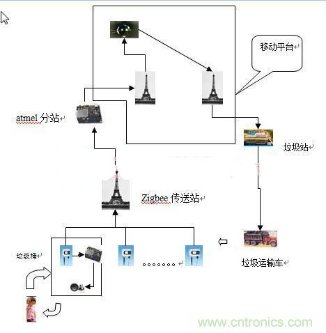 遠(yuǎn)程智能報警的垃圾桶，神器啊！