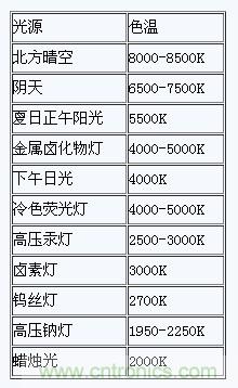 掌握這12個性能指標(biāo)，LED基礎(chǔ)知識“那都不是事”！