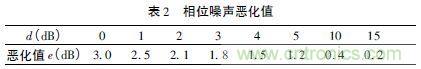 注意啦！專家正解附加相位噪聲測試技術(shù)
