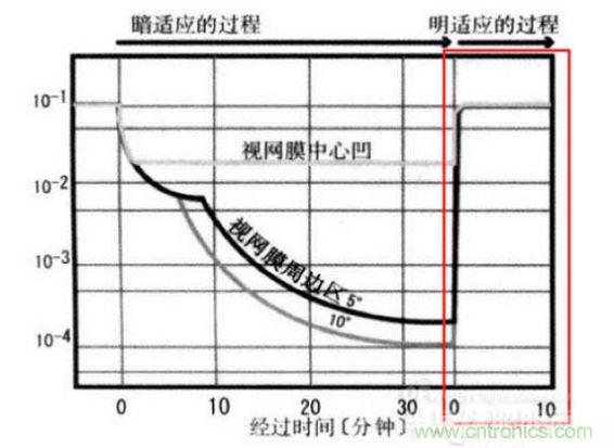 我們能明顯從上圖看到，從明入暗適應(yīng)時(shí)間長，從暗到明的適應(yīng)時(shí)間短（紅色框內(nèi)）。這些感覺我們也能在我們?nèi)粘Ｉ罱?jīng)驗(yàn)中找到感覺。