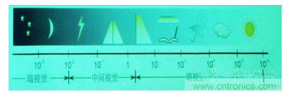 常規(guī)情況下的一些可視度范圍，暗視覺、中間視覺和明視覺。