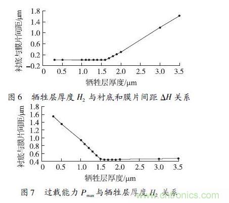犧牲層厚度H2小于1.6 μm 時(shí)，由于彈性膜片在斷裂前受到襯底的支撐，傳感器的過載能力隨犧牲層厚度的減小得到顯著提高