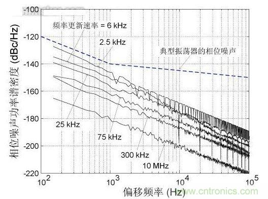 頻率更新速率對近載波相位噪聲的影響，DCXO頻率分辨率1 ppb
