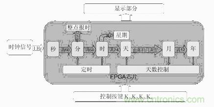 數(shù)字日歷的面世，以軟件方式設(shè)計(jì)硬件的“新坐標(biāo)”