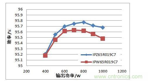 在110 Vac 輸入電壓條件下，TO247 4引腳封裝MOSFET與TO247封裝MOSFET的PFC效率對(duì)比