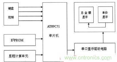 【導(dǎo)讀】為解決出租車的行業(yè)收費(fèi)不合理問題，需要優(yōu)化出租車計(jì)價(jià)器。本文針對這一弊端，設(shè)計(jì)了一款采用KEIL 51進(jìn)行系統(tǒng)軟件設(shè)計(jì)和PROTEUS進(jìn)行系統(tǒng)仿真操作。經(jīng)調(diào)試產(chǎn)品設(shè)計(jì)良好。 本文主要是以AT89C51微處理器為核心芯片，分別控制DS1302實(shí)時(shí)時(shí)鐘系統(tǒng)、AEE4霍耳傳感測距系統(tǒng)、按鍵系統(tǒng)、AT24C02掉電存儲(chǔ)系統(tǒng)以及數(shù)碼顯示系統(tǒng)，達(dá)到智能計(jì)價(jià)的目的。 1出租車智能計(jì)價(jià)系統(tǒng)總體設(shè)計(jì) 利用AT89C51作為單片機(jī)核心器件設(shè)計(jì)的智能計(jì)價(jià)系統(tǒng)，使用方便、靈敏性好，其強(qiáng)大的控制處理功能和可擴(kuò)展功能為設(shè)計(jì)電路提供了很好的選擇。利用其I/O端口及其控制的多功能特點(diǎn)，采用按鍵控制進(jìn)行分屏顯示，實(shí)現(xiàn)基本乘車計(jì)價(jià)和信息顯示功能。系統(tǒng)總體設(shè)計(jì)框圖如圖1所示。 圖1 系統(tǒng)總體設(shè)計(jì)框圖 在系統(tǒng)硬件設(shè)計(jì)中，以AT89C51單片機(jī)為控制中心，外接A44E霍爾傳感器信號(hào)采集模塊、時(shí)鐘模塊、按鍵模塊、顯示模塊以及掉電保護(hù)存儲(chǔ)模塊。其中，選用A44E霍爾傳感器信號(hào)采集模塊可將磁感應(yīng)轉(zhuǎn)換為脈沖信號(hào)，從而計(jì)測出行車?yán)锍?；時(shí)鐘模塊采用DS1302芯片，設(shè)置標(biāo)準(zhǔn)時(shí)鐘；掉電存儲(chǔ)模塊采用AT24C02芯片，以確保掉電時(shí)數(shù)據(jù)自動(dòng)保存在存儲(chǔ)單元；當(dāng)系統(tǒng)重新上電時(shí)，能自動(dòng)讀取數(shù)據(jù)；按鍵模塊采用四個(gè)按鍵控制，可實(shí)現(xiàn)分屏顯示功能；顯示模塊采用8位LED數(shù)碼管進(jìn)行顯示。 2系統(tǒng)軟件設(shè)計(jì) 2.1系統(tǒng)主程序 在主程序模塊中，不僅需要完成參量和接口的初始化設(shè)計(jì)、出租車起步價(jià)和單價(jià)的設(shè)置以及中斷、計(jì)算等操作，還應(yīng)設(shè)置啟動(dòng)/清除標(biāo)志、里程以及價(jià)格寄存器，并對其進(jìn)行初始化。最后，為實(shí)現(xiàn)寄存器中內(nèi)容的完整性及精確性，主程序應(yīng)能分別完成啟動(dòng)、清除、計(jì)程及計(jì)費(fèi)等操作。 當(dāng)出租車起步運(yùn)行時(shí)，計(jì)價(jià)器同時(shí)啟動(dòng)開始計(jì)價(jià)，根據(jù)里程寄存器中的存儲(chǔ)數(shù)據(jù)進(jìn)行運(yùn)算并判別行駛路程是否超過起步價(jià)的里程。若已超過起步價(jià)里程，則根據(jù)里程值、單價(jià)數(shù)和起步價(jià)等來綜合計(jì)算當(dāng)前的乘車費(fèi)用；當(dāng)處于等待時(shí)段時(shí)，若無脈沖輸入，不產(chǎn)生中斷，一旦等待時(shí)間超過預(yù)設(shè)時(shí)間則會(huì)把等待超標(biāo)費(fèi)用另加到乘車總費(fèi)用中，并顯示相關(guān)信息。系統(tǒng)主程序流程圖如圖2所示。 圖2 系統(tǒng)主程序流程圖 2.2系統(tǒng)模塊程序 系統(tǒng)模塊程序主要包括五個(gè)服務(wù)程序：顯示子程序、里程計(jì)數(shù)中斷、定時(shí)中斷、中途等待中斷和按鍵服務(wù)程序。各服務(wù)程序介紹如下： （1）顯示子程序。由于采取的是分屏數(shù)據(jù)顯示方式，因此需要用到4款顯示子程序：時(shí)、分、秒的顯示，金額單價(jià)的顯示，路程單價(jià)的顯示以及標(biāo)準(zhǔn)時(shí)間的顯示。 （2）里程計(jì)數(shù)中斷?；舳鷤鞲衅髅枯敵鲆粋€(gè)低電平信號(hào)便中斷一次，當(dāng)里程計(jì)數(shù)器計(jì)滿1000個(gè)里程脈沖時(shí)，便將當(dāng)前計(jì)數(shù)送至里程計(jì)數(shù)中斷服務(wù)程序，并將當(dāng)前行車?yán)锍碳跋嚓P(guān)數(shù)據(jù)傳至行車?yán)锍膛c乘車費(fèi)用寄存器中。 （3）定時(shí)中斷。在定時(shí)中斷服務(wù)程序中，設(shè)置一次中斷時(shí)間為50ms，20次中斷時(shí)間為1s，計(jì)滿1s后將數(shù)據(jù)送到相應(yīng)顯示單元實(shí)時(shí)顯示。 （4）中途等待中斷。在計(jì)數(shù)狀態(tài)下霍耳開關(guān)無信號(hào)輸出時(shí)，片內(nèi)定時(shí)器啟動(dòng)。等待計(jì)時(shí)每達(dá)到5分鐘，就會(huì)在當(dāng)前金額基礎(chǔ)上自動(dòng)加上中途等待費(fèi)用。等待結(jié)束后計(jì)價(jià)系統(tǒng)自動(dòng)轉(zhuǎn)換到正常計(jì)價(jià)程序。 （5）按鍵服務(wù)程序。按鍵服務(wù)采取查詢模式，設(shè)置在主程序中。當(dāng)無按鍵按下時(shí)，單片機(jī)循環(huán)運(yùn)行主程序；按鍵被按下，則轉(zhuǎn)向運(yùn)行相應(yīng)子程序，并進(jìn)行其他操作處理。 3系統(tǒng)仿真與功能實(shí)現(xiàn) 3.1仿真軟件Proteus簡介 Proteus仿真軟件是英國Labcenter Electronics公司設(shè)計(jì)開發(fā)的EDA工具，它不但擁有其它工具軟件的仿真功能，而且可仿真微處理器和相關(guān)外圍設(shè)備。Proteus軟件功能強(qiáng)大：擁有Proteus電子設(shè)計(jì)工具，就等同搭建了一個(gè)電子設(shè)計(jì)和分析平臺(tái)。利用功能強(qiáng)大的Proteus仿真軟件，我們可以實(shí)現(xiàn)對電路的仿真，以確定方案是否可行，并且可使設(shè)計(jì)過程流暢。 3.2電路功能仿真 首先通過Proteus平臺(tái)搭建電路，然后在KEIL中編寫相應(yīng)代碼，并將生成的HEX文件在Proteus平臺(tái)單片機(jī)模型中加載，便可看到仿真效果。 （1）單價(jià)仿真情況。根據(jù)實(shí)際情況，白天和夜晚的起步營運(yùn)價(jià)格是不一樣。對白天、夜晚分別進(jìn)行仿真實(shí)驗(yàn)，得仿真效果如圖3所示。 圖3 單價(jià)仿真效果圖 （a）白天單價(jià)（b）晚上單價(jià) 在圖3中，圖（a）為白天時(shí)間段，顯示白天的起步價(jià)為6元；圖（b）為夜晚時(shí)間段，顯示夜晚的起步價(jià)為7元。 （2）其它相關(guān)重要參數(shù)仿真。另外，對計(jì)價(jià)系統(tǒng)其他主要方面也進(jìn)行了仿真研究（為討論問題簡便，忽略了圖3所示電路部分，只顯示數(shù)據(jù)部分）， 仿真效果如圖4所示。具體介紹如下： 顯示3公里內(nèi)和3公里外的單價(jià)、里程和金額：圖4（a）顯示路程為2公里（3公里內(nèi)，起步價(jià)內(nèi)），金額為6元；圖4（b）為顯示里程為22公里（3公里外），顯示單價(jià)為2元，金額為44元。 圖4 其它相關(guān)重要參數(shù)仿真 顯示標(biāo)準(zhǔn)時(shí)間及里程用時(shí)：圖4（c）為當(dāng)前標(biāo)準(zhǔn)顯示時(shí)間08：20：28；圖4（d）為乘車過程用時(shí)20分28秒。 有無等待仿真對比效果：圖4（e）為路上沒有等待時(shí)間的價(jià)格；圖4（f）為路上有等待時(shí)間的價(jià)格。根據(jù)程序設(shè)置的每5分鐘加1元，可以看出圖4（f）中路上有等待時(shí)問，且等待時(shí)間為5分鐘。 （a）三公里內(nèi)（b）三公里外 （c）標(biāo)準(zhǔn)時(shí)間（d）里程用時(shí) （e）無等待時(shí)間（f）有等待時(shí)間 通過觀察上述仿真效果，可分析得知：能在數(shù)碼管上顯示運(yùn)行單價(jià)、乘車?yán)锍?、行車用時(shí)及總費(fèi)用等相關(guān)信息，因此本系統(tǒng)設(shè)計(jì)達(dá)到了預(yù)期目標(biāo)和要求。 4系統(tǒng)實(shí)驗(yàn)及結(jié)果分析 按原理圖進(jìn)行焊接，確保接線無誤后。對實(shí)物進(jìn)行調(diào)試與實(shí)驗(yàn)，最終實(shí)驗(yàn)結(jié)果如圖5所示。 圖5 功能驗(yàn)證試驗(yàn) 由圖5實(shí)驗(yàn)結(jié)果可知： （1）圖5（a）為顯示單價(jià)。按下鍵1，進(jìn)入載客狀態(tài)，便會(huì)顯示單價(jià)。 （2）圖5（b）為顯示單價(jià)、里程和金額。此外當(dāng)?shù)綦姇r(shí)，數(shù)據(jù)被會(huì)送入存儲(chǔ)單元，重新上電后能顯示掉電前的相關(guān)數(shù)據(jù)，從而較好地實(shí)現(xiàn)掉電存儲(chǔ)保護(hù)功能。 （3）圖5（c）為顯示標(biāo)準(zhǔn)時(shí)間。按下鍵2便能查看標(biāo)準(zhǔn)時(shí)間。 （4）圖5（d）為行車用時(shí)。按下鍵3便能實(shí)時(shí)查看行車用時(shí)。 實(shí)驗(yàn)結(jié)果表明，利用AT89C51主控，霍爾傳感器進(jìn)行采集，AT24C02進(jìn)行掉電存儲(chǔ)保護(hù)，配以程序，就能較好地實(shí)現(xiàn)出租車智能計(jì)價(jià)功能。