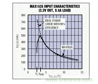 在VMIN以上，MAX1626的輸入I-V特性非常接近于90%效率的理想器件