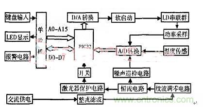 分布控制式半導體激光器系統(tǒng)的設計與實現