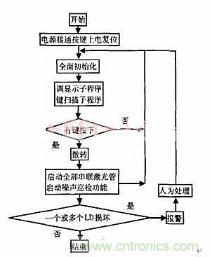 分布控制式半導體激光器系統(tǒng)的設計與實現