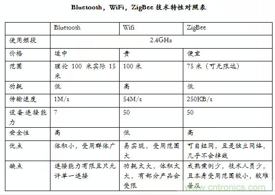 智能家居市場ZigBee/WiFi/藍牙三足鼎立，誰能稱霸？