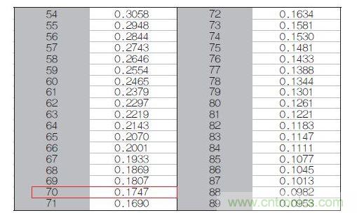 70℃或50℃時(shí)，熱敏電阻RT特性的理想值