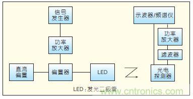 提升可見光通信系統(tǒng)性能，發(fā)展LED器件才是“硬道理”